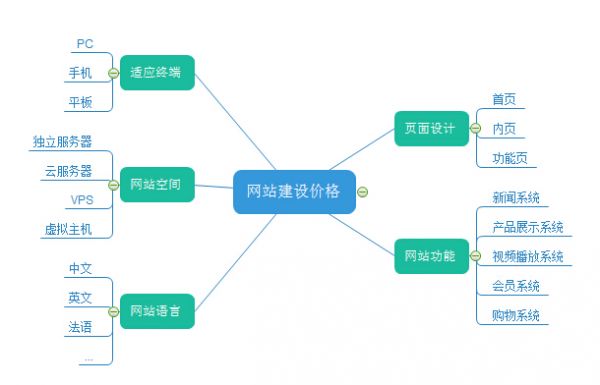 網站(zhàn)建設費(fèi)用(yòng)